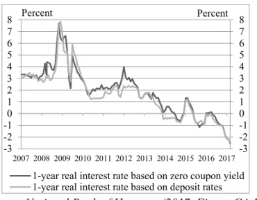 Source: National Bank of Hungary (2017, Figure C4-10) 