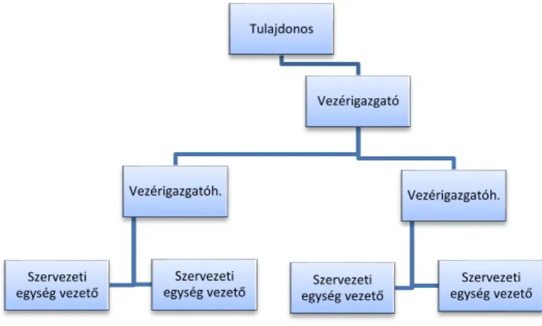 10. ábra Testületi ügyvezetés 