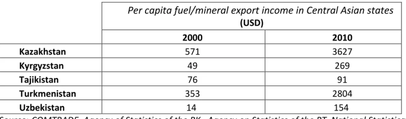 Table 3. Annual per capita fuel/mineral export income in Central Asian states  Per capita fuel/mineral export income in Central Asian states   
