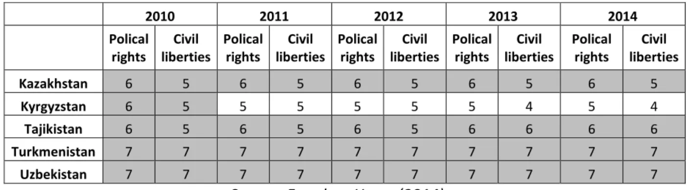 Table 4. Political and civil rights in the Central Asian republics 