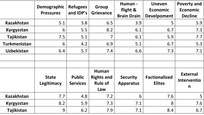 Table 6. The 2014 evaluation of Central Asian republics based on the 12 indicators of the FFP  FSI Index  Demographic  Pressures Refugees and IDP's Group  Grievance Human -flight &amp;  Brain Drain Uneven  Economic  Develpoment Poverty and Economic Decline