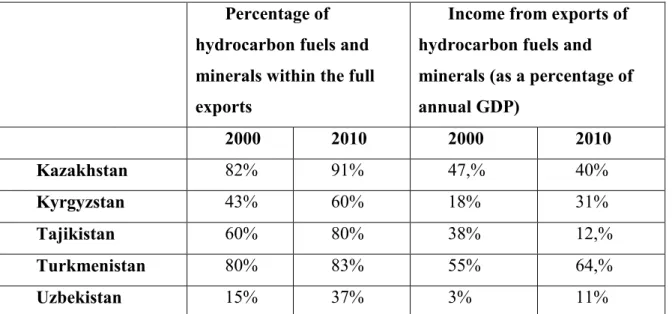 Table 2. Share of hydrocarbon fuels and minerals in Central Asian states’ export and GDP