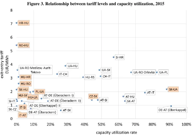 Figure 3. Relationship between tariff levels and capacity utilization, 2015 