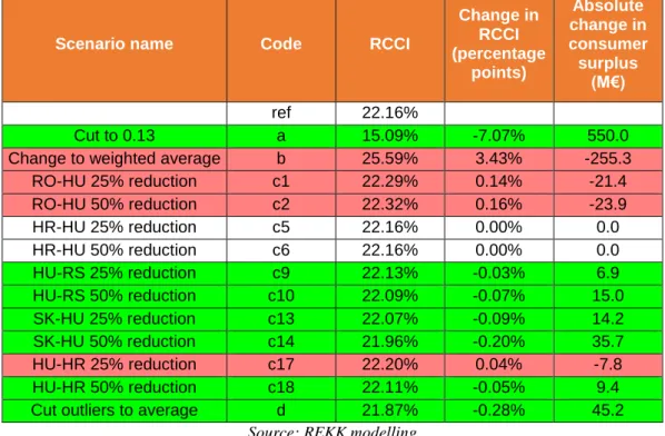 Table 3. Value of RCCI and consumer surplus in the modelling scenarios 