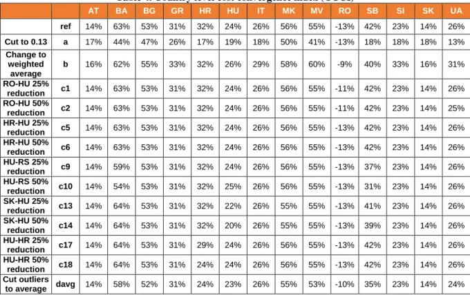 Table 4. Country level cost convergence index (CCCI)  