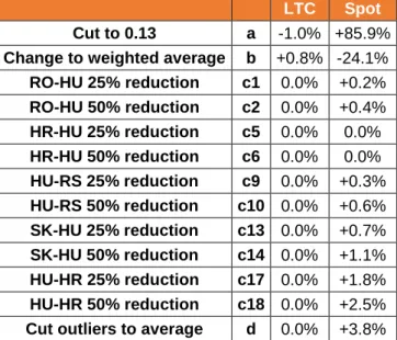 Table 5. Relative change of LTC and spot traded gas flows compared to reference on the CESEC region’s  interconnectors 