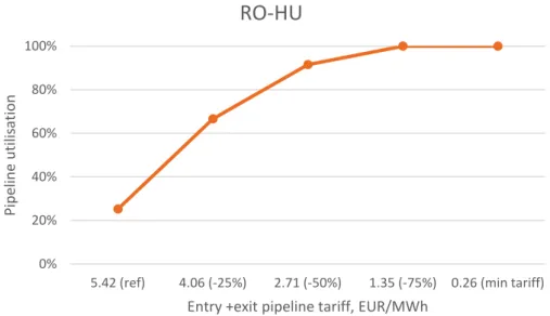 Figure 7. Pipeline utilisation of the RO-HU interconnector at various tariff scenarios, % 