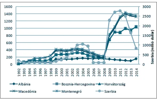 6. ábra: IMF hitelfelhasználás a Nyugat-Balkán államaiban 1992 és 2014 között  (millió $, folyó ár, jobb tengelyen: Szerbia adatai) 2