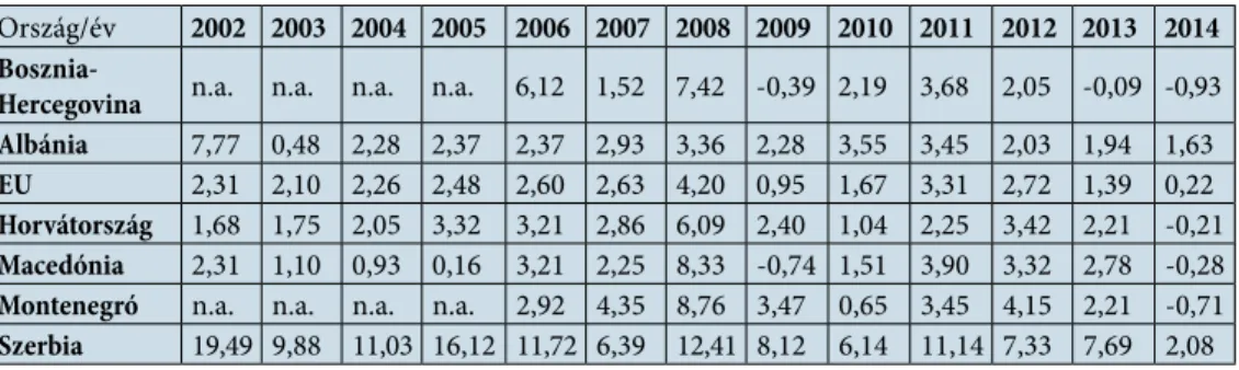 1. táblázat: A Nyugat-Balkán országainak és az Európai Unió  inflációjának alakulása 2002 és 2014 között 