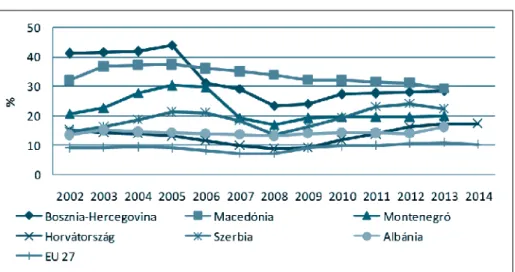 3. ábra: A Nyugat-Balkán országainak és az Európai Unió munkanélküliségi  rátájának alakulása 2002 és 2014 között (%)