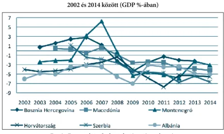 4. ábra: A nyugat-balkáni országok költségvetési egyenlegének alakulása  2002 és 2014 között (GDP %-ában)