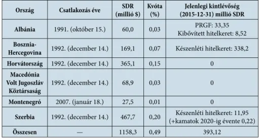 4. táblázat: A nyugat-balkáni országok csatlakozásának éve, kvótái és kintlévősége Ország Csatlakozás éve SDR 