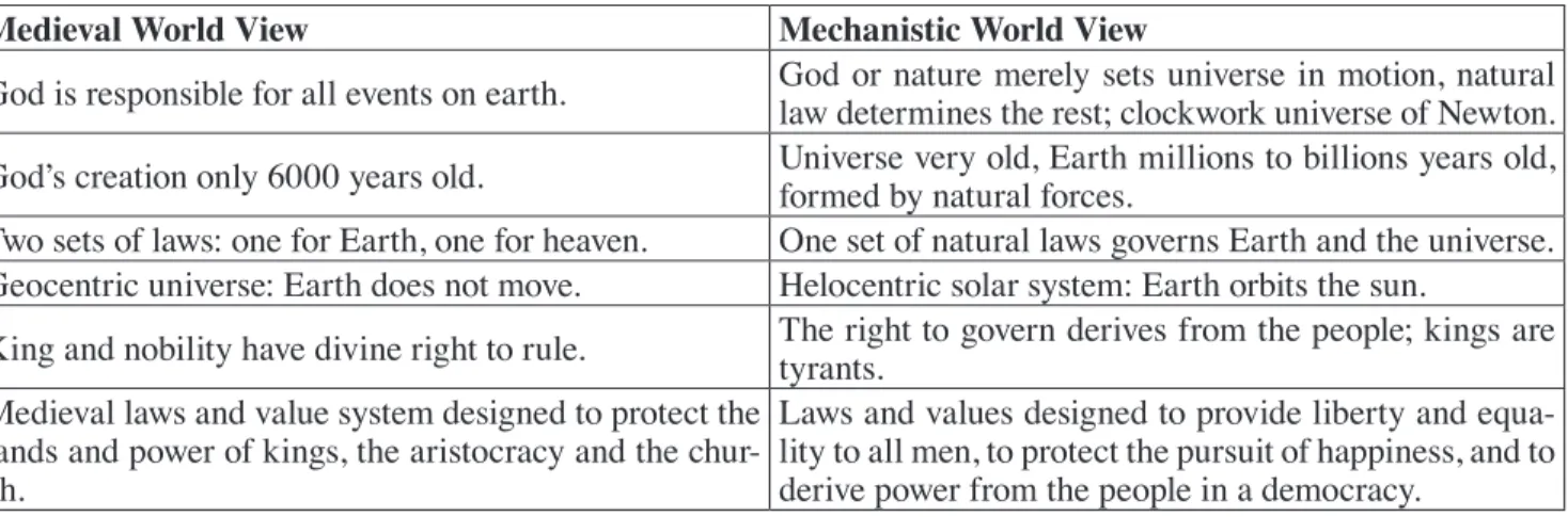 Table 1  Comparison of Medieval and Mechanistic World Views (Shacker, 2013, p. 36.)