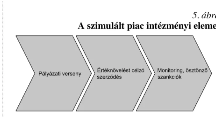 Az 5. ábra áttekintően bemutatja azokat az intézmé- intézmé-nyes feltételeket, amelyek a PPP-projekt tervezésének és  megvalósításának folyamatában kiemelt szerepet  kap-nak abban, hogy a projekt mindkét fél számára  ered-ményes lehessen