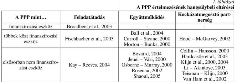 1. táblázat  A PPP értelmezésének hangsúlybeli eltérései 