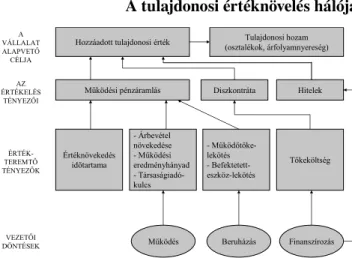 2. ábra A tulajdonosi értéknövelés „csúszós lejtője” 3