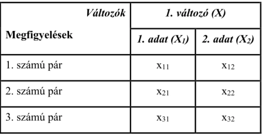 3. táblázat: A diadikus adatelemzés három diád esetén előálló minták felsorolása 