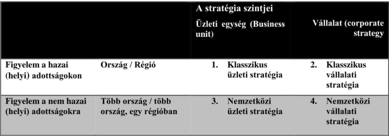 1.3. táblázat: A vállalati stratégia tárgykörei a működés nemzetközi kiterjedtsége  alapján 