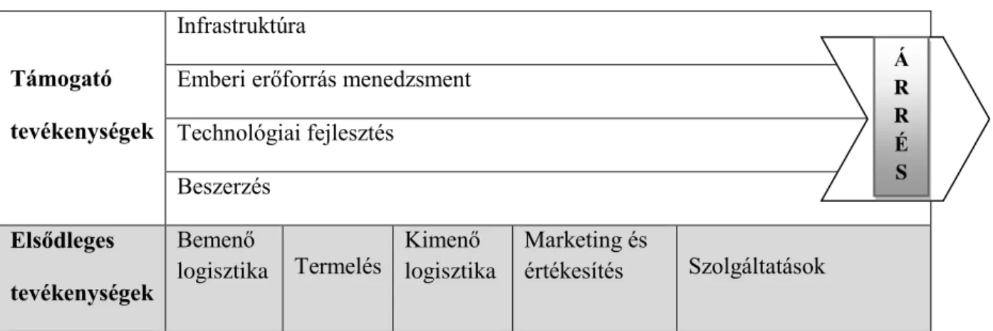 2.2. ábra: Az értéklánc-koncepció  