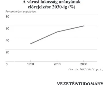 4. ábra  A városi lakosság arányának  