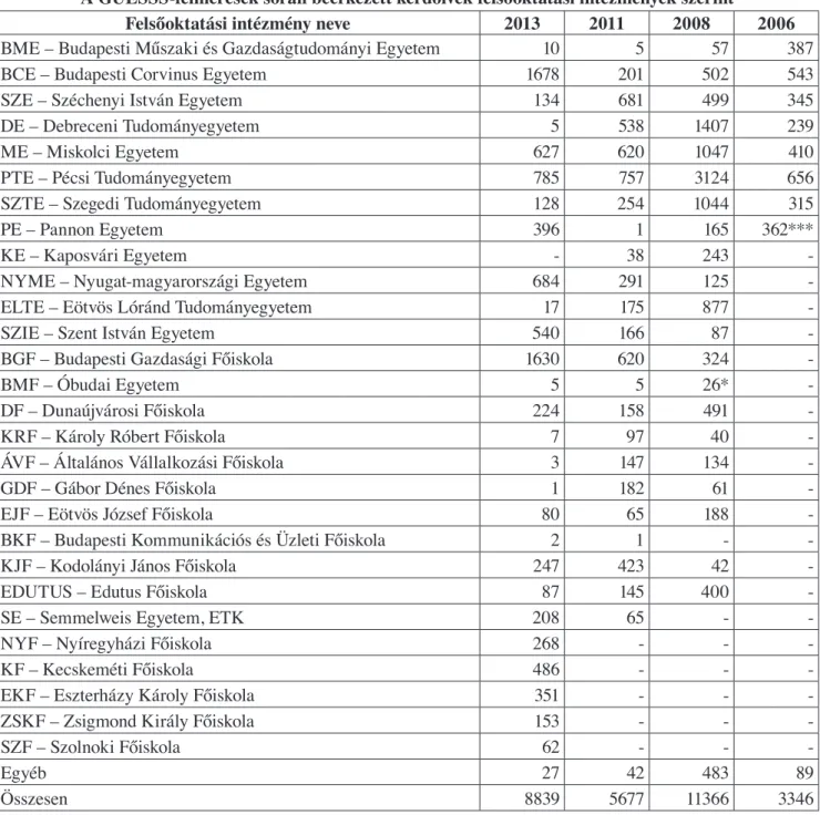 A 2. táblázat a magyarországi résztvevők megoszlá- megoszlá-sát tartalmazza a válaszadók felsőoktatási intézménye  szerint