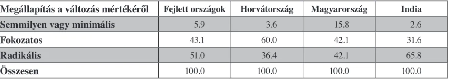 3. táblázat  A marketingkommunikáció változására vonatkozó válaszok országok szerinti megoszlása (%) Megállapítás a változás mértékéről Fejlett országok  Horvátország Magyarország India