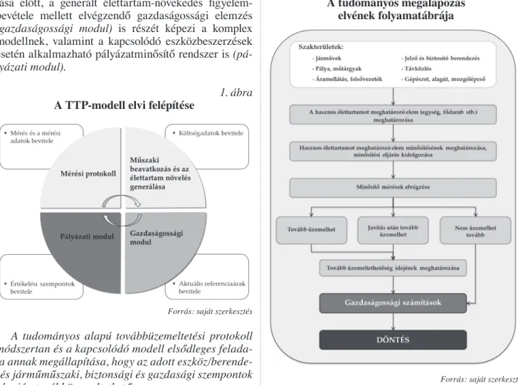 1. ábra  A TTP-modell elvi felépítése