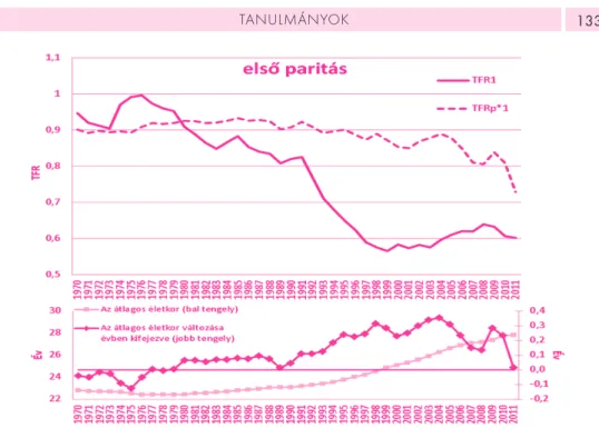 1. ábra. A TFR1 és a TFRp*1 mutatószámok alakulása (felső ábra), valamint az átlagos anyai életkorok, illetve az életkorok változása (alsó ábra) Magyarországon, 1970–2011
