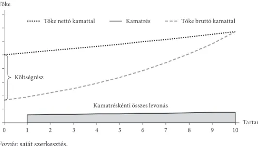 a 2. ábra egy tízéves tartamú, egyszeri díjas megtakarítási terméket mutat kétfé- kétfé-leképpen: