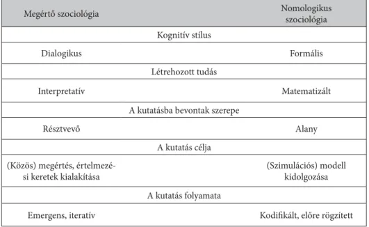 1. táblázat. Megértő szociológiai megközelítés vs. nomologikus szociológiai megközelítés