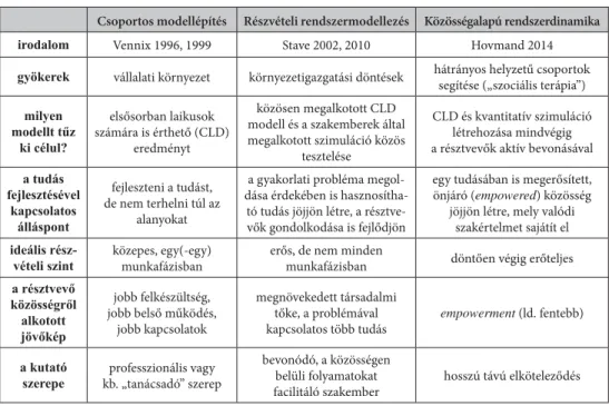 2. táblázat. A tárgyalt részvételi rendszerdinamikai irányzatok összehasonlítása