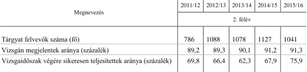 2. táblázat   A Statisztika I tárgyat felvevő nappali tagozatos hallgatók adatai a 2011/12 2