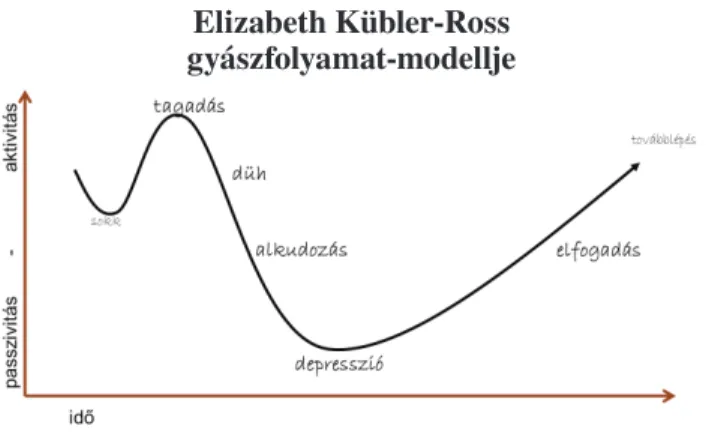 2. ábra  Elizabeth Kübler-Ross  