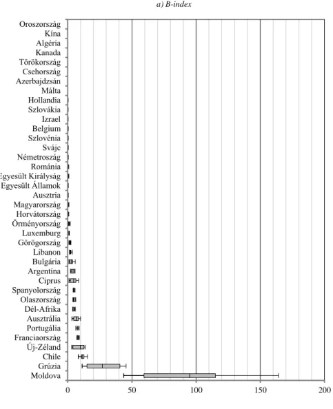 4. ábra. A B- és RTA-mutatók dobozábrái országonkénti bontásban, 2000–2013  