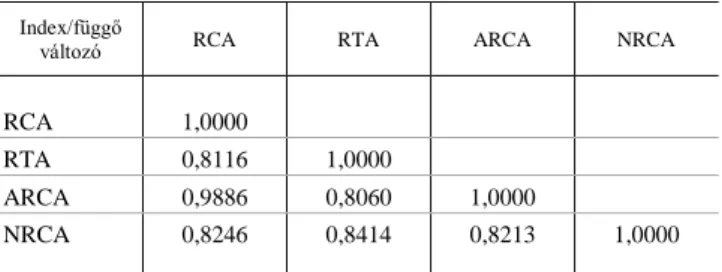 3. táblázat   A mutatók közötti Spearman-féle rangkorrelációs értékek  Index/függő 