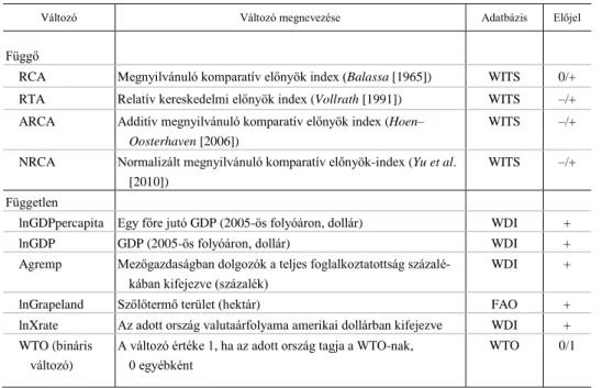 1. táblázat  A modellben szereplő függő és független változók bemutatása 