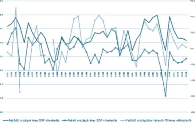 1. ábra: A GDP és a működőtőke-beáramlás éves változása a fejlett és a fejlődő országokban 1971-2014