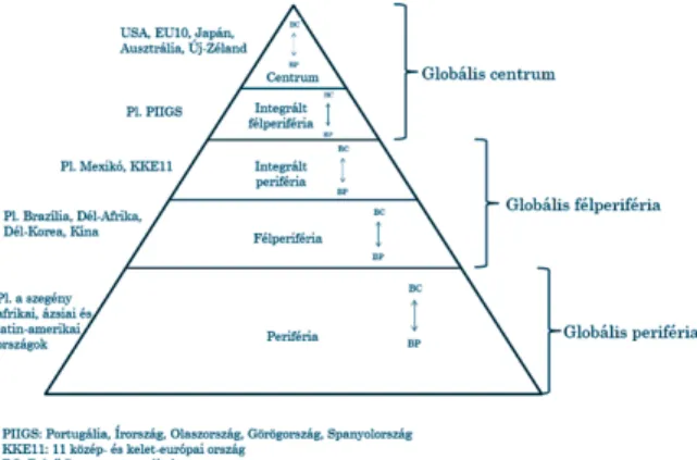 3. ábra: A globális kapitalizmus hierarchiája