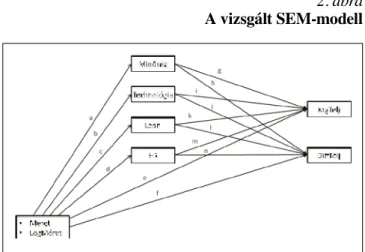 2. ábra  A vizsgált SEM-modell 