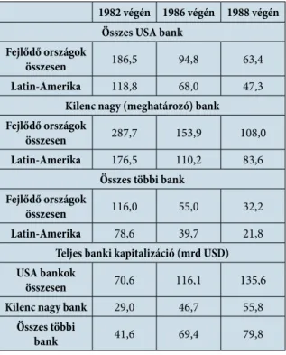 1. táblázat: Az USA bankjainak kitettsége az adós államokban,  1982-1988 (adatok a banki tőke százalékában)