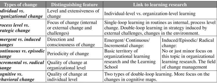 Table 2  Different typologies of internal organizational change and their links to learning research