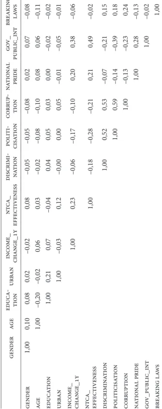 F2. táblázat a regressziók független változóinak korrelációs mátrixa a 2013-as és 2015-ös egyesített adatbázisban genderageeduca- tionurbanincome_change_1yntca_effectivenessdiscrimi-nationpoliti-cisationcorrup-tionnationalpridegov_public_intbreakinglaws ge