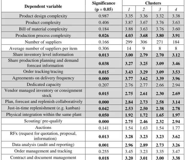 Table 8: Differences among the clusters 