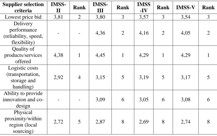 Table 3: Supplier selection criteria, sample averages and ranking  Supplier selection 