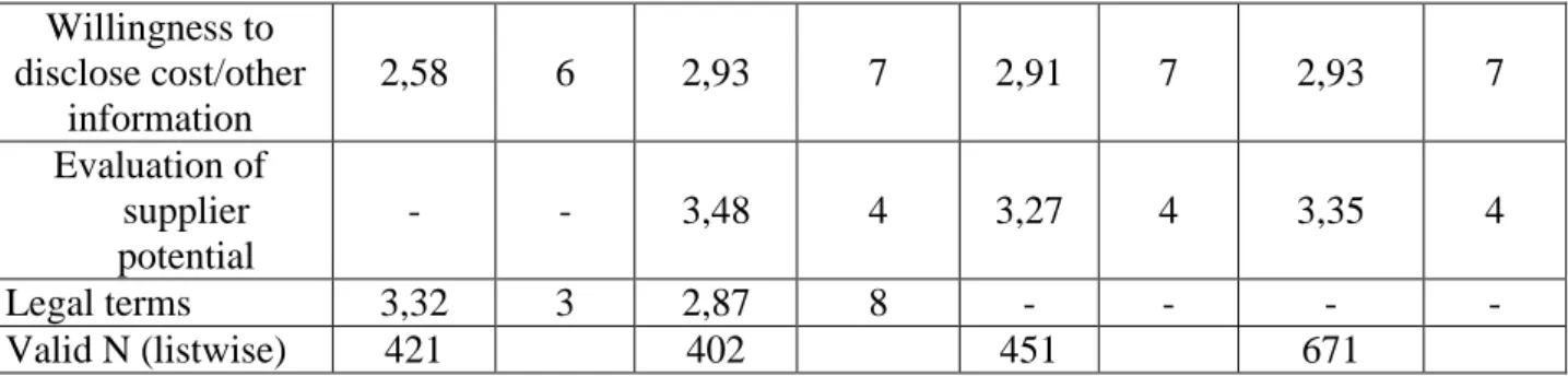 Table 4: Supplier selection criteria ranking comparison  Supplier selection  criteria  Ranking of Dickson  (1966)  Ranking of  Weber et al