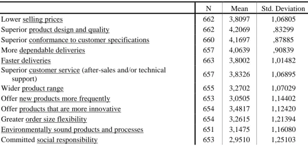 Table 5: Manufacturing competitive priorities