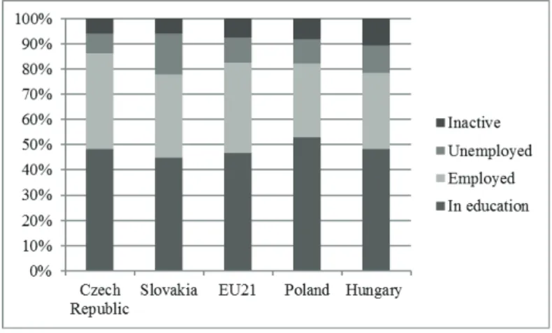 Figure 1 shows that, as a result of the 2008 crisis, the proportion of people who  became unemployed in the active population in Hungary was higher than the  European average