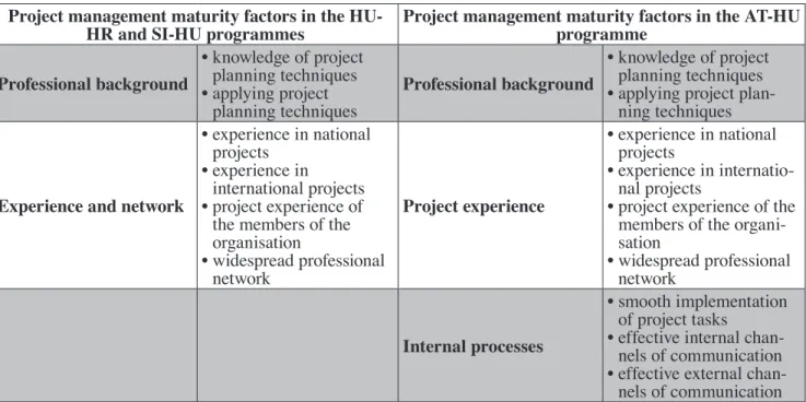Table 7  Comparison of project management maturity criteria of the organisations implementing projects in the 