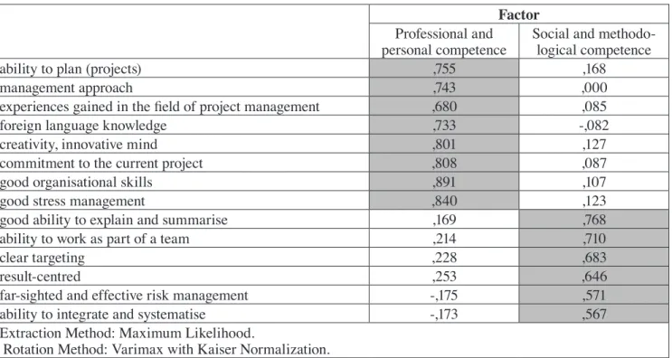 Table 4  Competence factors regarded as important by project managers