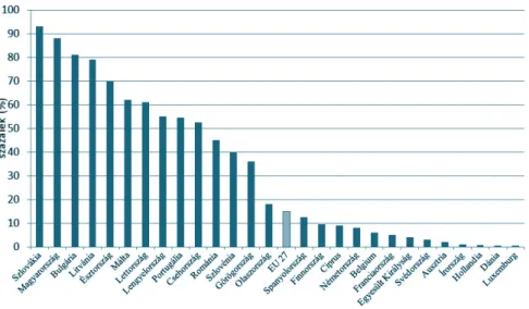 4. ábra: A kohéziós politikai támogatások aránya a közpénzekből finanszírozott beruházásokban (nemzeti társfinanszírozással együtt, 2010-2012-es időszak átlaga, százalék)